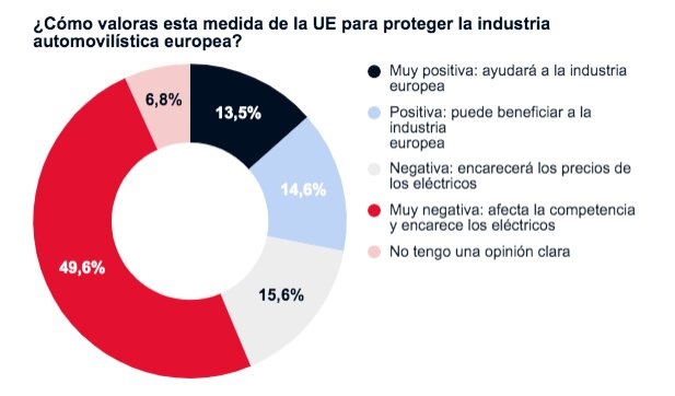 Dos de cada tres usuarios rechazan los aranceles de la UE a los eléctricos chinos, según Coches.net