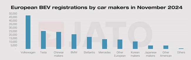 Las ventas de coches eléctricos chinos en Europa casi igualan a las de Tesla en noviembre