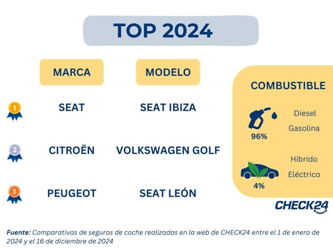 Seat fue la marcada más buscada y el Seat Ibiza el modelo más comparado este año, según Check24