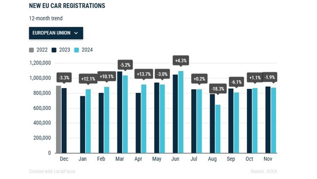 Las matriculaciones en Europa caen un 1,9% en noviembre, hasta las 869.816 unidades