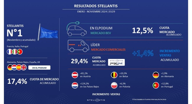 Stellantis consigue una cuota del 17,4% hasta noviembre en los 29 mercados europeos