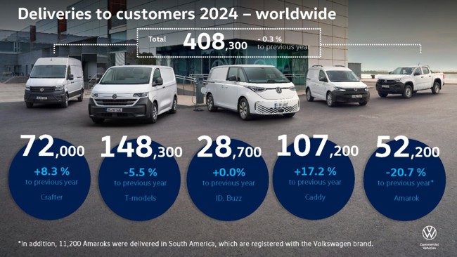 Las entregas de Volkswagen Vehículos Comerciales caen en 2024 un 0,26%, hasta las 408.300 unidades