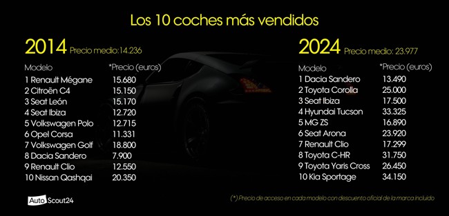 El precio medio de los 10 coches más vendidos en 2024 es un 68% mayor que hace 10 años, según Sumauto