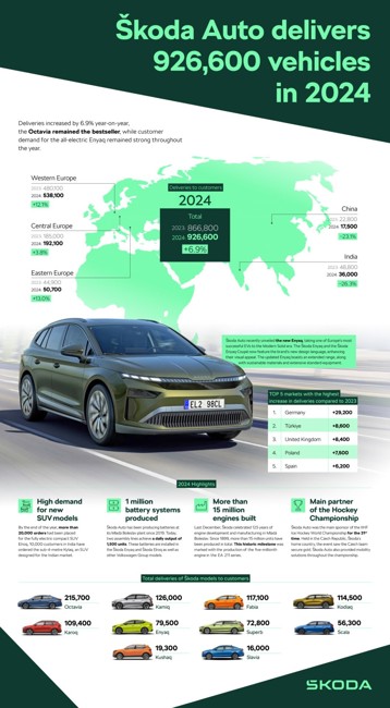 Skoda Auto entrega 926.600 vehículos a sus clientes a nivel global en 2024, un 6,9% más