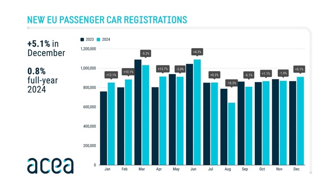 Las ventas de coches en Europa crecen un 0,8% en 2024, hasta las 10,6 millones de unidades