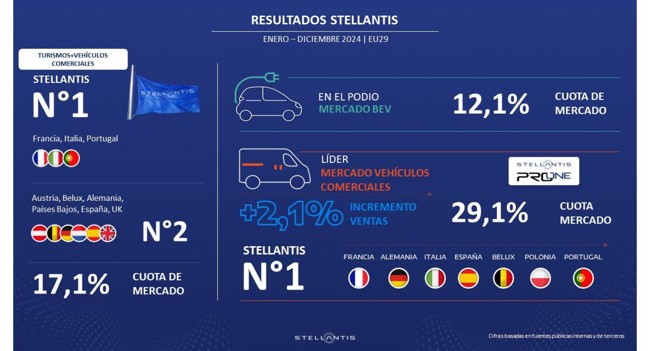 Stellantis consigue una cuota de mercado del 17,1% en Europa durante 2024