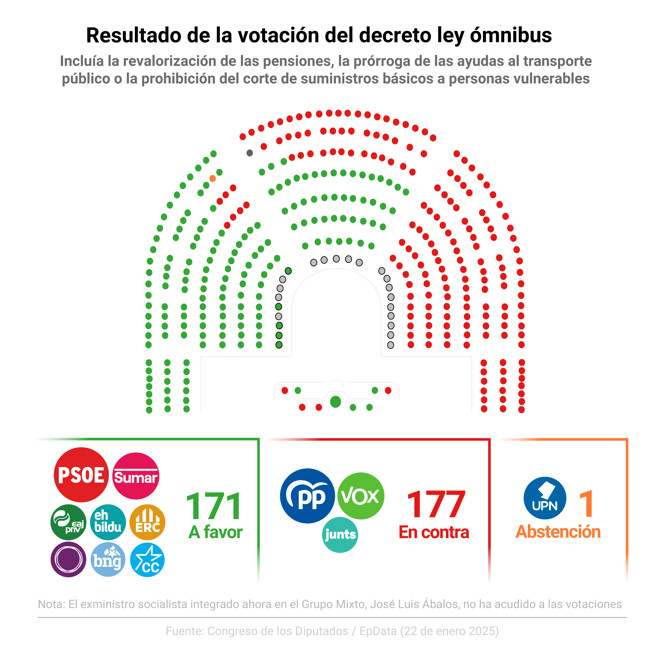 La prórroga de las ayudas del Plan Moves III en 2025 decaen tras no aprobarse el decreto 'ómnibus'