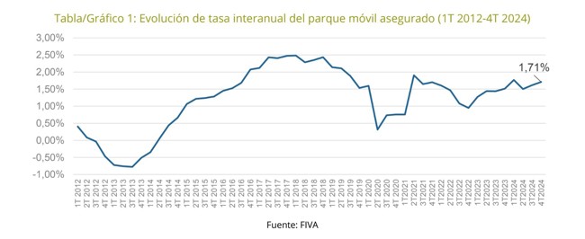 El número de coches asegurados en España alcanzó los 34 millones en 2024, un 1,7% más