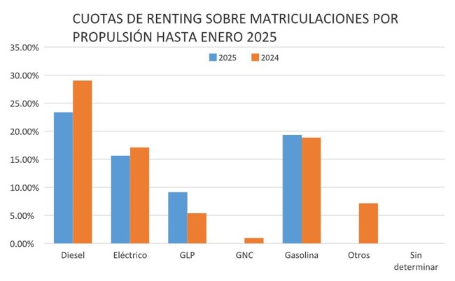 El renting de automoción genera 20.449 operaciones en enero, un 0,57% menos, según AELR