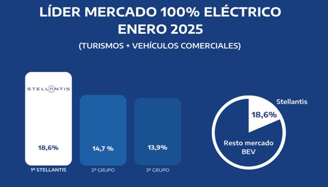 Stellantis, líder en matriculaciones de vehículos 100% eléctricos en España con 1.074 unidades