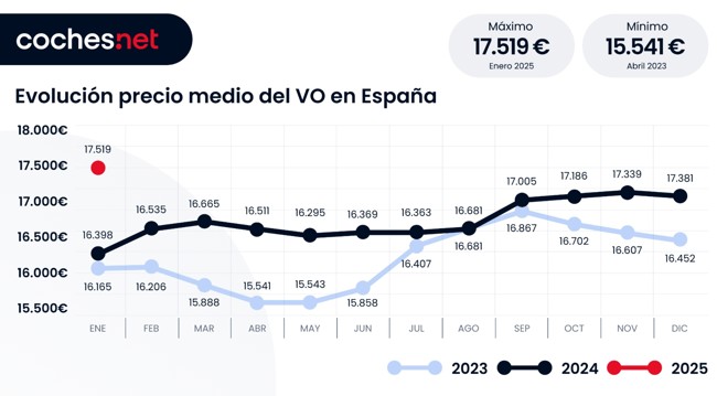 El precio medio del vehículo de ocasión crece un 6,8% en enero, hasta los 17.519 euros