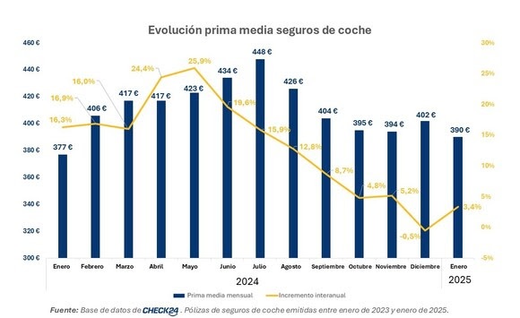 La prima media del seguro de coche se situó en 390 euros en enero, un 3,4% más, según Check24