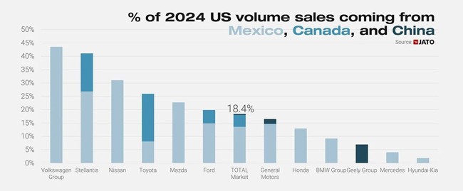 Los aranceles a coches fabricados en China, Canadá y México afectarán al 20% de las ventas en EE.UU