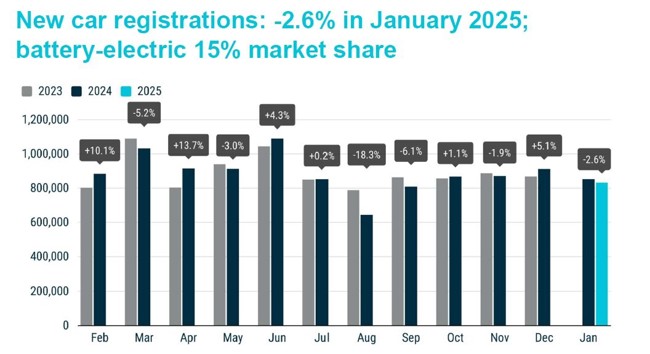 Las matriculaciones en Europa caen un 2,6% en enero, con España como único mercado que crece (+5,3%)