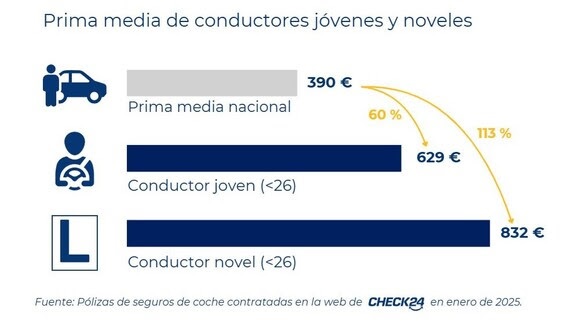 Los menores de 26 años pagan un 60% más por su seguro de coche, hasta más de 600 euros, según Check24