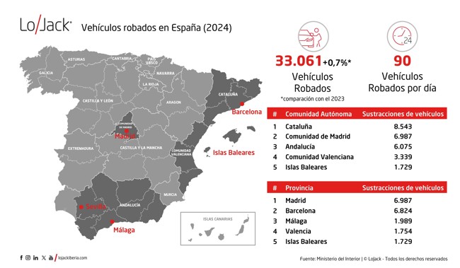 Un total de 33.061 vehículos y motocicletas fueron robados en España en 2024, un 0,7% más que 2023