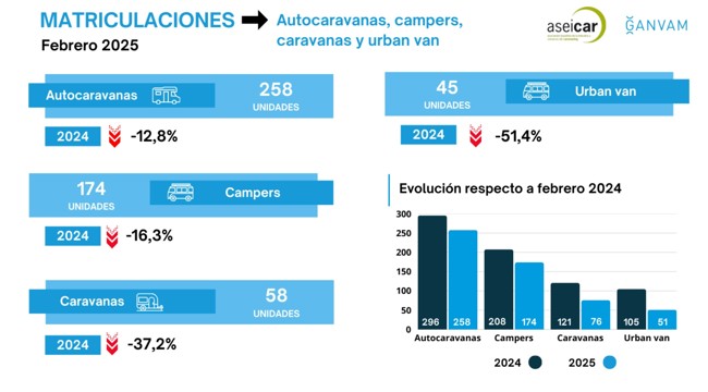 El sector 'caravaning' obtuvo un total de 432 matriculaciones en febrero, un 14,3% menos