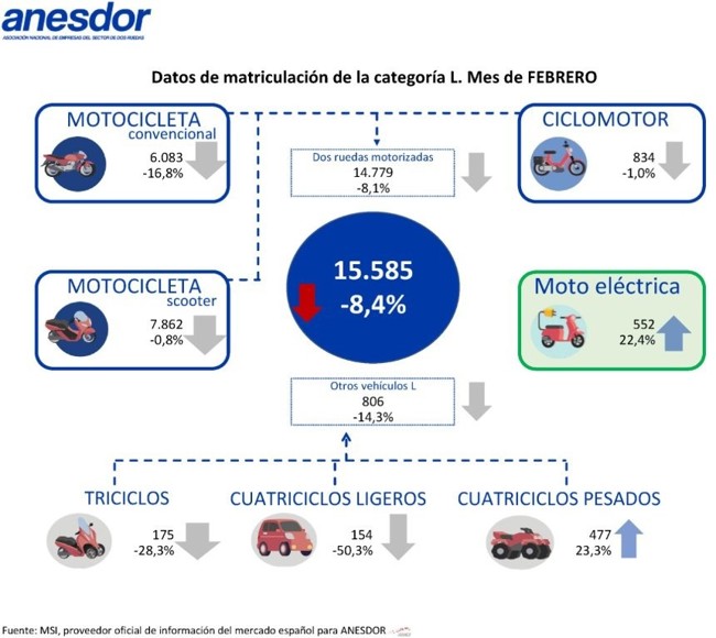 El sector de la moto y los vehículos ligeros cerró febrero con una caída del 8,4%, con 15.585 unidades