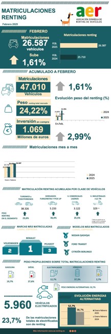 El renting matricula 26.587 unidades en febrero en España, un 3,41% más, según la AER