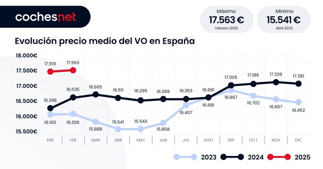 El precio medio del vehículo de ocasión en febrero es de 17.563 euros en España, un 6,2% más