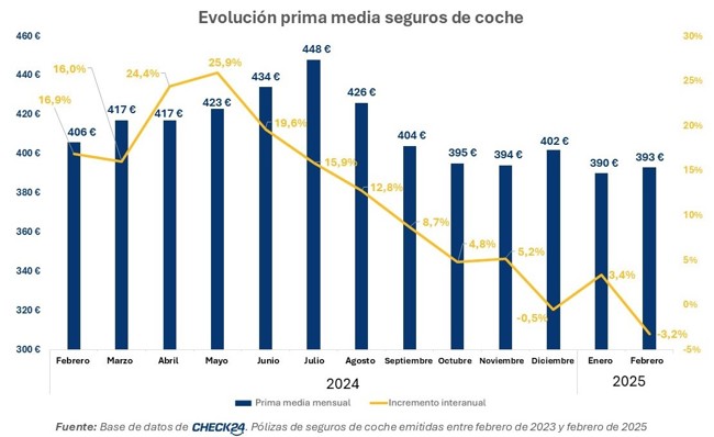 La prima media de la póliza de seguros de coche en febrero es de 393 euros, un 3% menos, según Check24