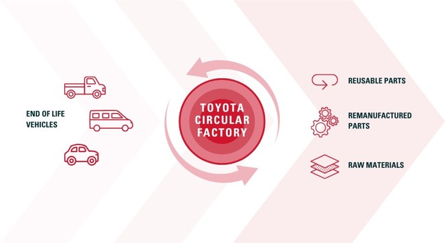 Toyota crea 'Toyota Circular Factory' en Europa para procesar vehículos al final de su vida útil