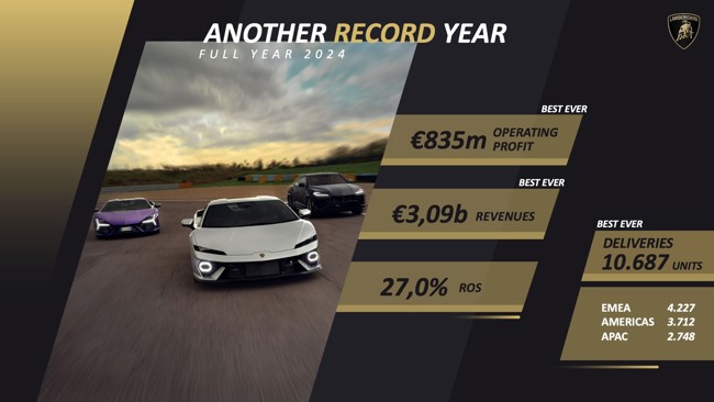 Lamborghini logra resultados históricos en 2024, con beneficio operativo de 835 millones, un 15,5% más