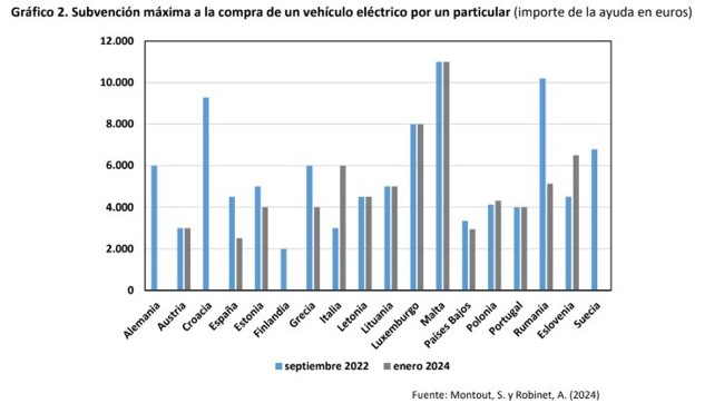 La fragmentación regulatoria en la UE provoca una penetración dispar del coche eléctrico, según EuropeG