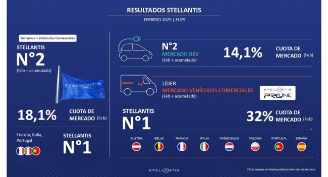 Stellantis eleva su cuota de mercado en Europa hasta el 18,1% en febrero