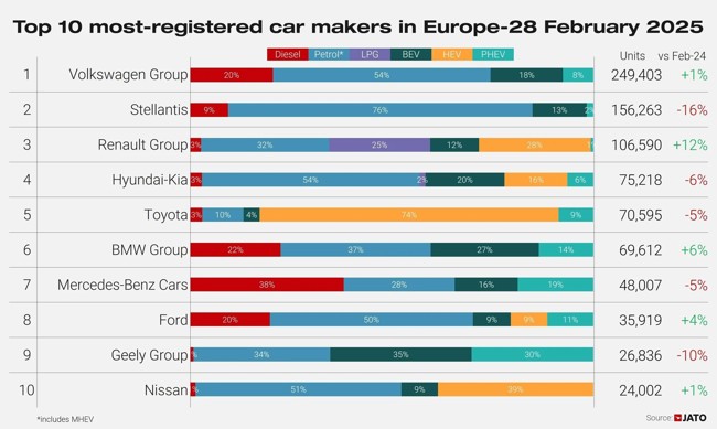 Las marcas de automóviles chinas vendieron en Europa más que Tesla en febrero, según Jato Dynamics