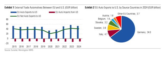 Alemania, Suecia, Eslovaquia, Hungría y República Checa, los países UE más afectados por aranceles