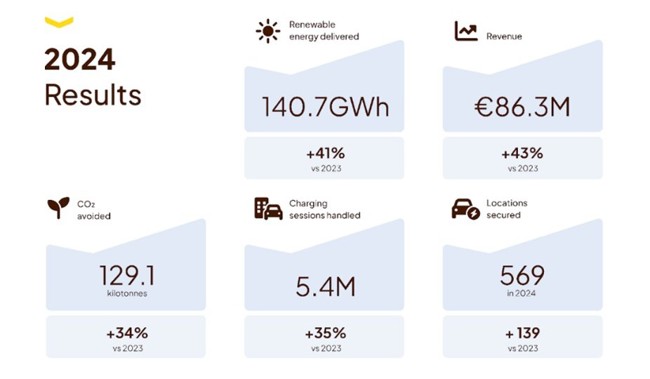 Fastned ingresa 86 millones en 2024, un 43% más, y obtiene un Ebitda positivo por segundo año
