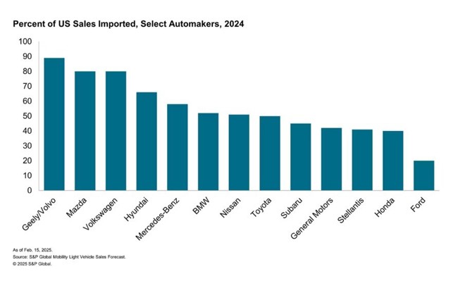 Los aranceles de EE.UU. a las importaciones de coches reajustarán las cadenas de valor automotriz