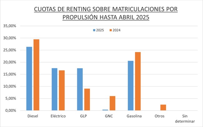El renting de automoción generó 111.227 comercializaciones hasta abril, un 1,7% menos, según AELR