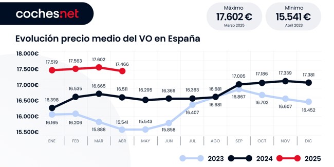 El precio del coche de ocasión en España sube un 5,8% en abril hasta los 17.466 euros, según coches.net