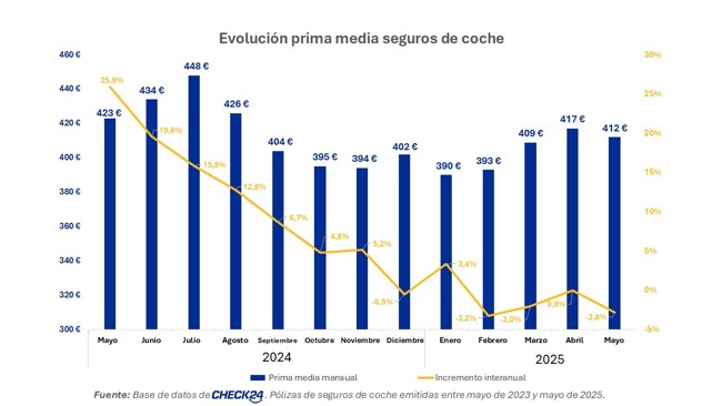 La prima media del seguro de coche en España cae en mayo a 412 euros, con una caída interanual del 2,8%