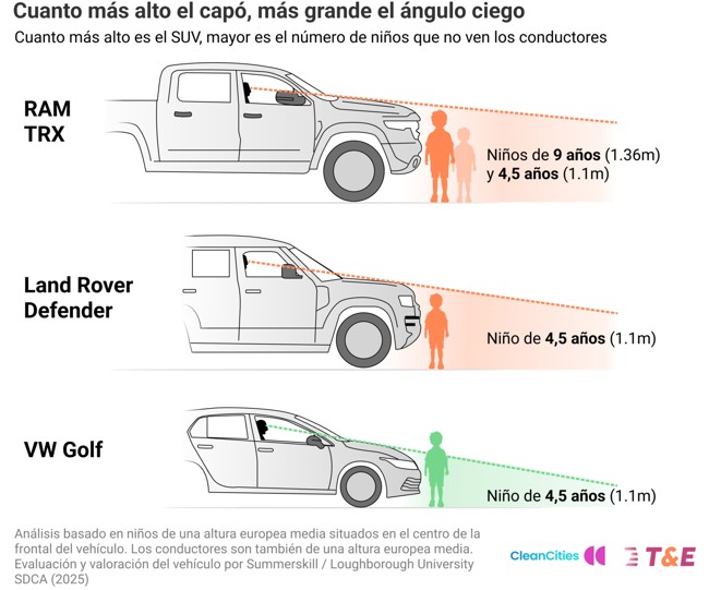El incremento en la altura de los coches pone en riesgo la seguridad vial, en especial de la infancia