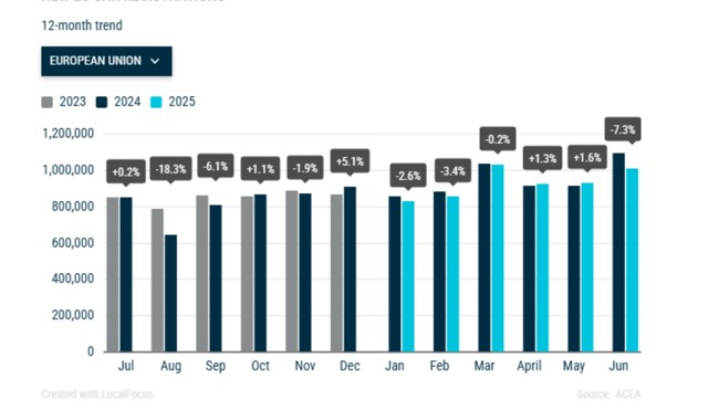 Las matriculaciones de coches en Europa caen 1,9% hasta junio, con los eléctricos ganando cuota