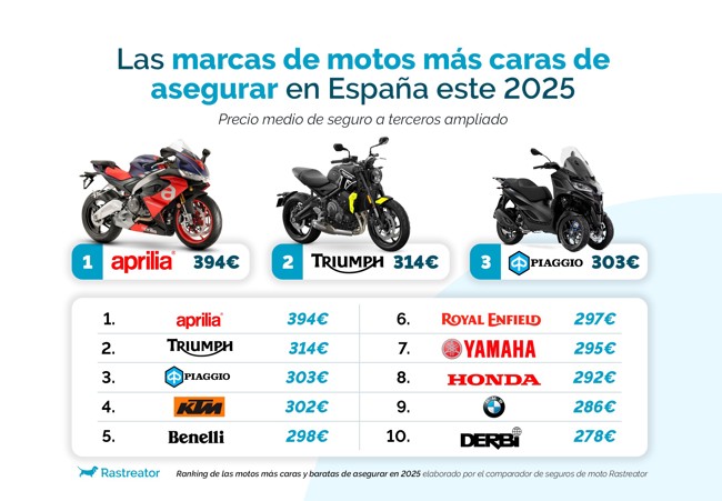 Aprilia, Triumph y Piaggio, las motos más caras para asegurar en 2025, según Rastreator