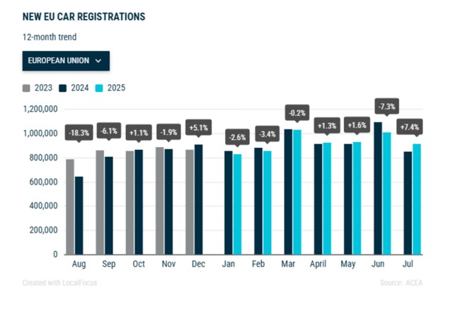 El mercado europeo del automóvil se contrae un 0,7% hasta julio, con 6,49 millones de matriculaciones