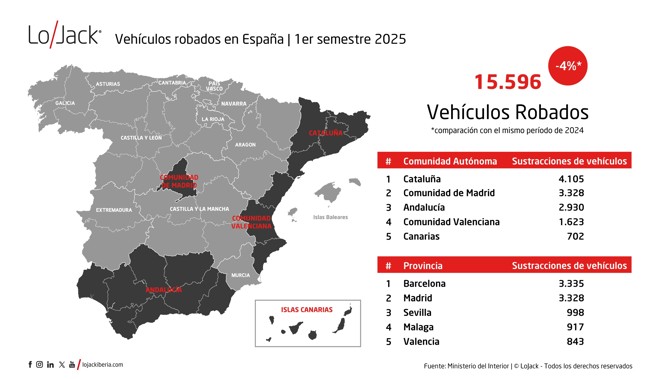 España concentra más de 15.500 robos de vehículos hasta junio, un 4% menos