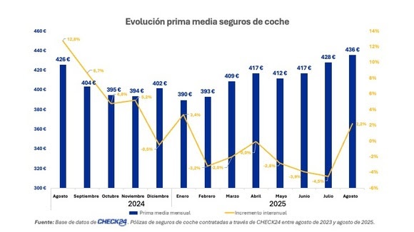 La prima media del seguro de coche se sitúa en 436 euros en agosto y alcanza su máximo anual