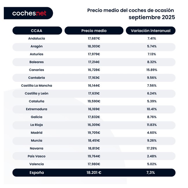 El precio del coche de ocasión marca nuevo récord en septiembre, hasta 18.201 euros, según coches.net
