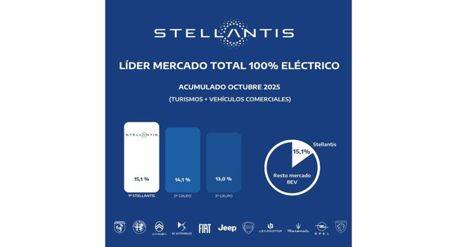 Stellantis logra una cuota de mercado del 15,1% en el mercado de vehículos eléctricos hasta octubre