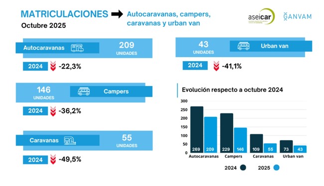 Las matriculaciones de autocaravanas y campers se desploman un 28,7% en octubre, con 355 operaciones