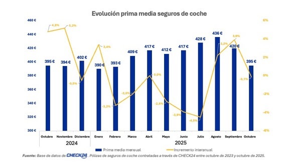 La prima media de seguros de coche en España baja un 6% en octubre, hasta los 395 euros, según Check24