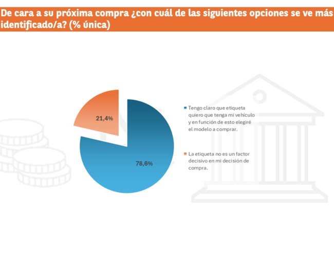 Casi el 80% de los españoles considera la etiqueta de la DGT un factor clave en la compra de un coche