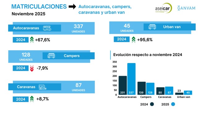 Las matriculaciones de autocaravanas y campers aumentan un 36,8% en noviembre, hasta 465 unidades