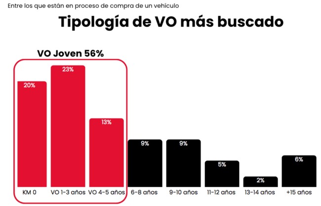 El 65% de los compradores de vehículos nuevos se plantearía comprar uno de ocasión de menos de 5 años