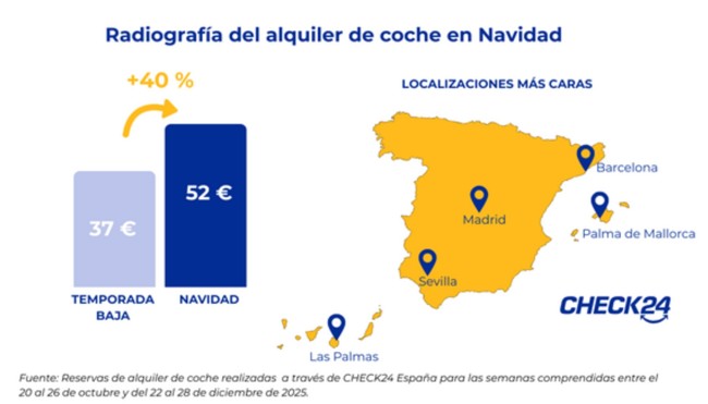 Alquilar un coche en Navidad cuesta de media 52 euros al día, un 40% más caro, según Check24